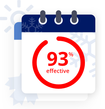 93% effective