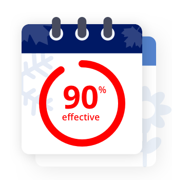 90% effective
